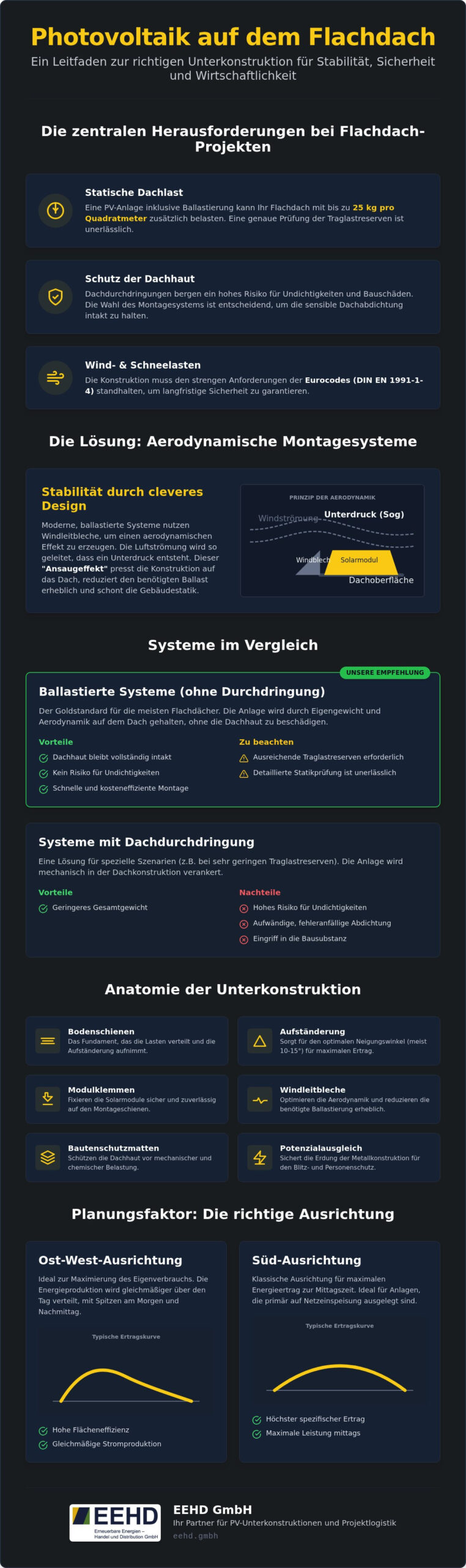 Photovoltaik Unterkonstruktion Flachdach: Systeme, Statik und Planung 2026