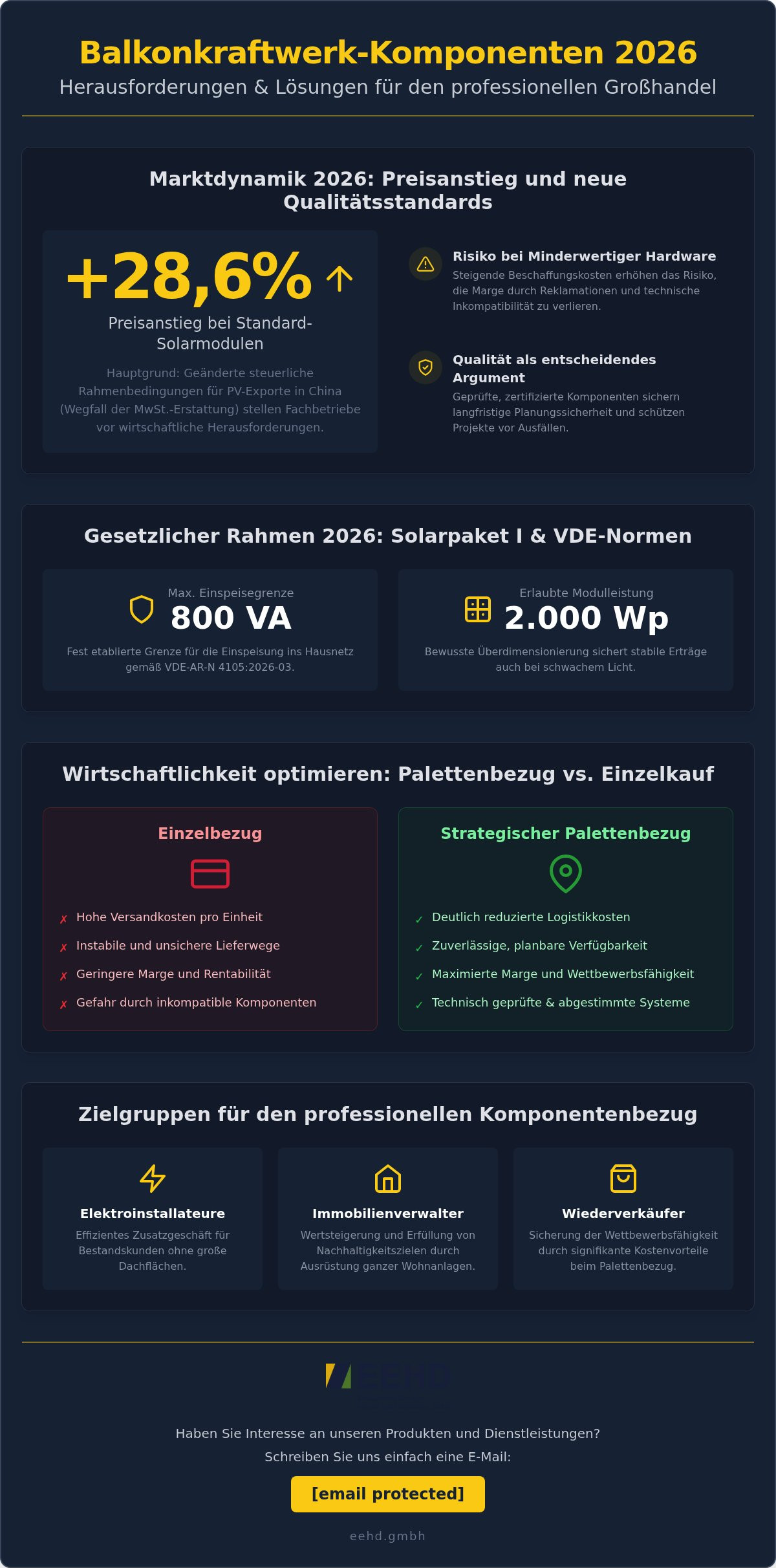 Balkonkraftwerk Komponenten Großhandel 2026: Ihr Leitfaden für PV-Profis