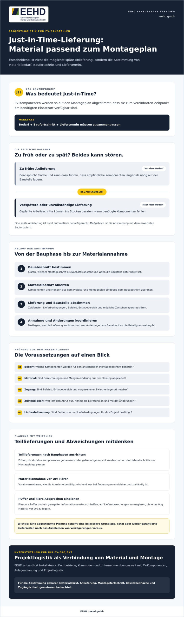 Just-in-Time-Lieferung für Solarbaustellen: So stimmen Sie Material und Montage ab
