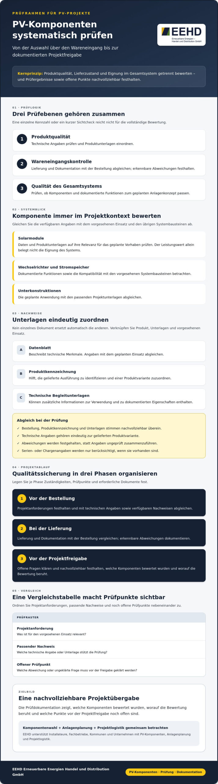 PV-Komponenten-Qualitätssicherung: So sichern Sie Ihre Projekte ab