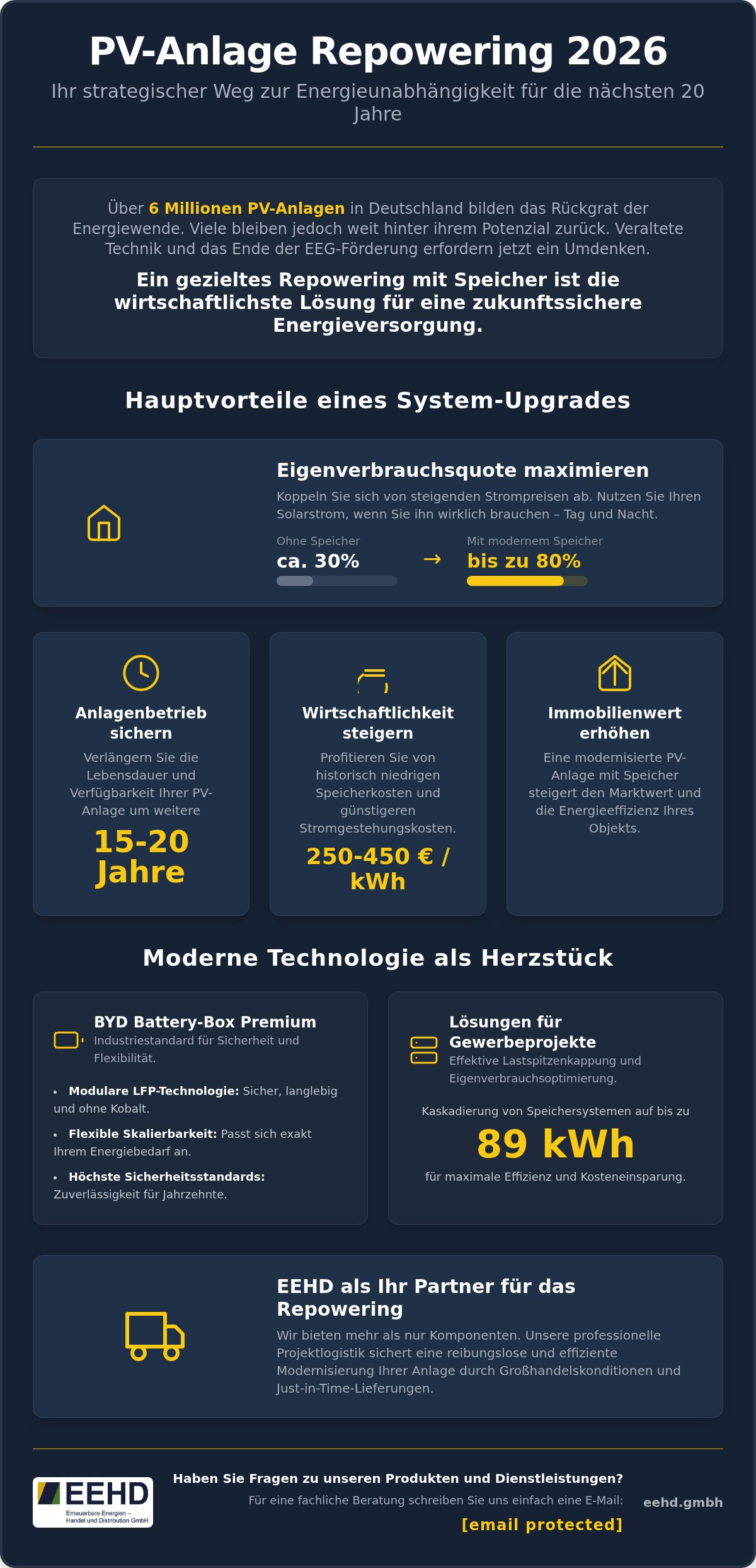Repowering Ihrer PV-Anlage mit Speicher: Strategien für maximale Erträge 2026