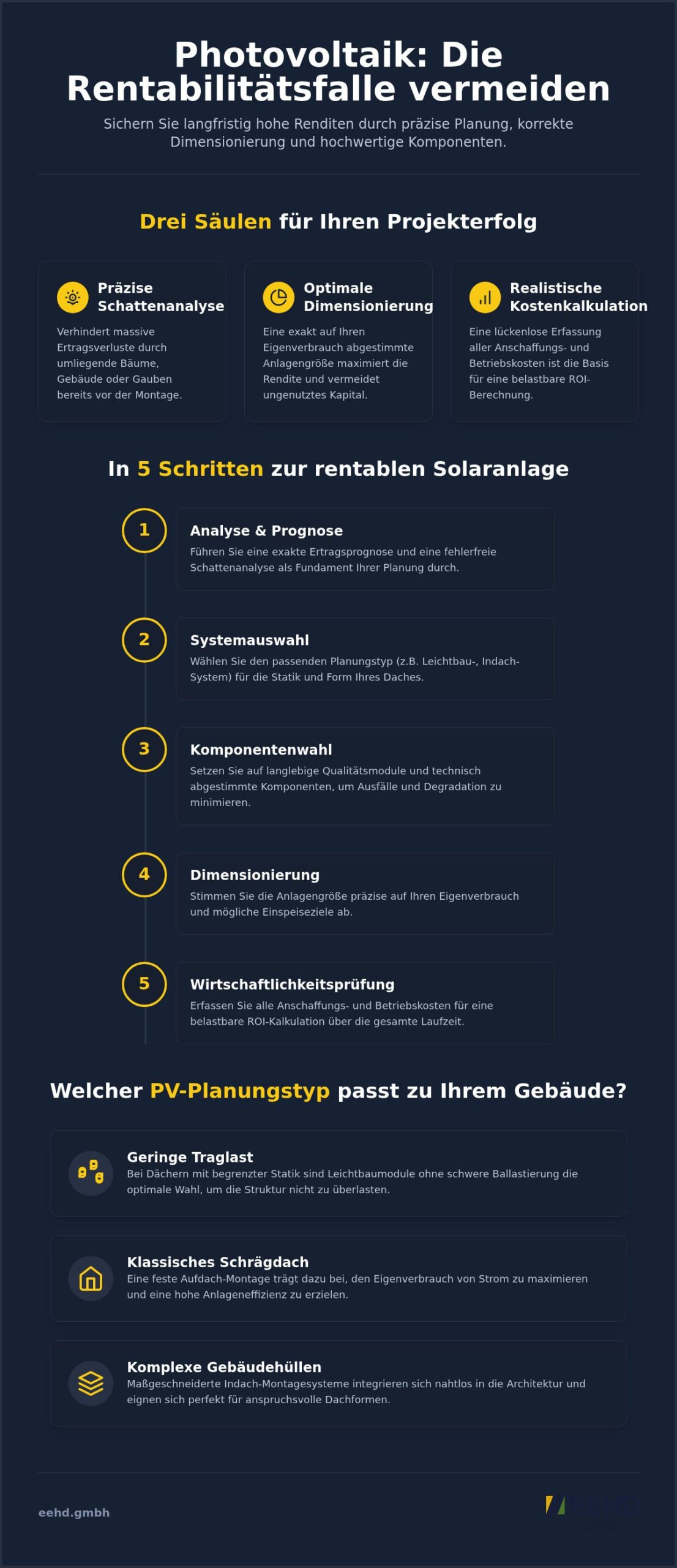 So können Sie die Rentabilitätsfalle Photovoltaik vermeiden: Guide