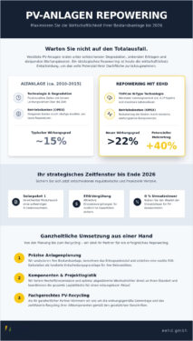 Wirtschaftlichkeit beim Repowering von PV-Anlagen: Analyse & Rendite-Check 2026