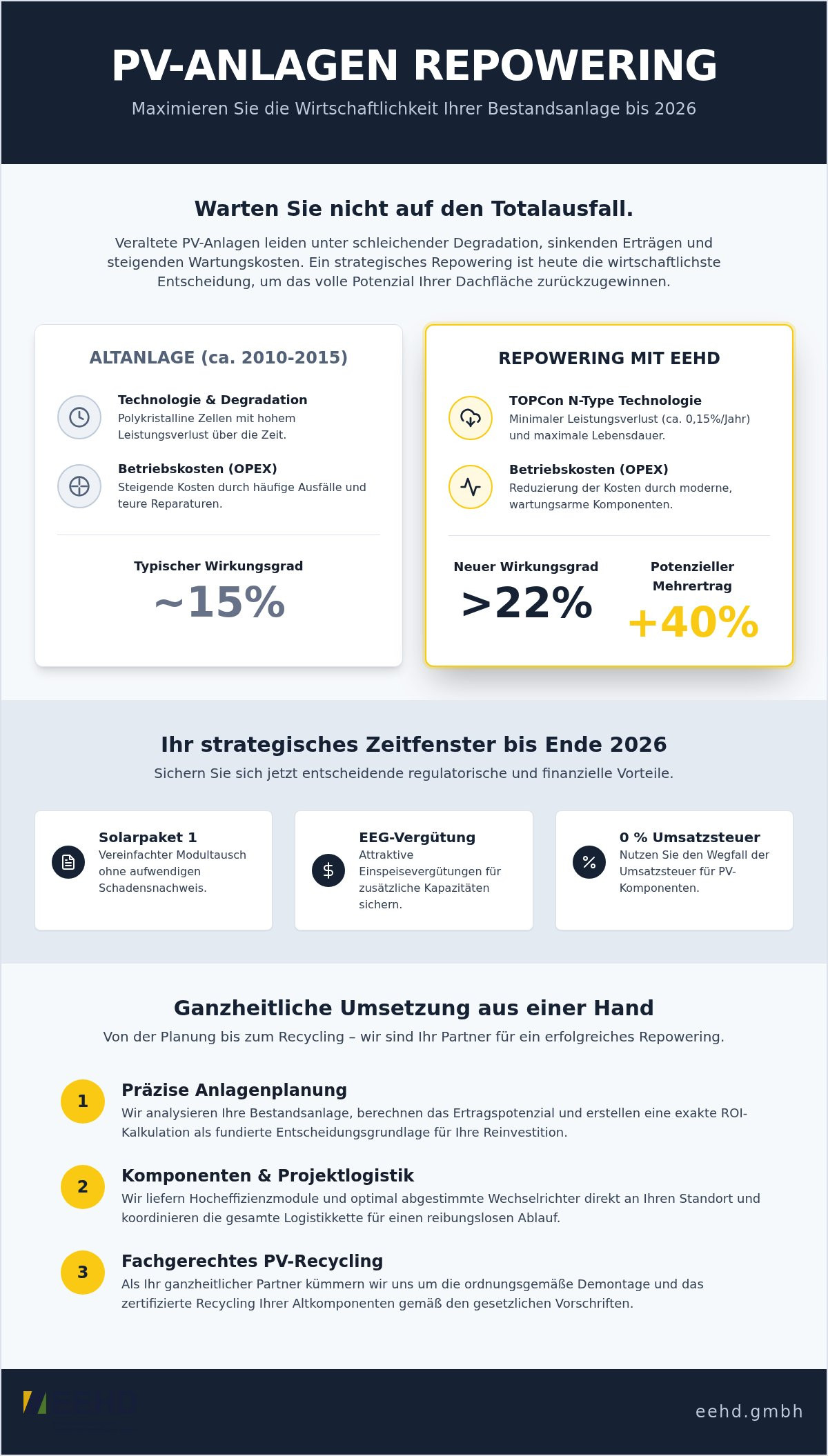 Wirtschaftlichkeit beim Repowering von PV-Anlagen: Analyse & Rendite-Check 2026