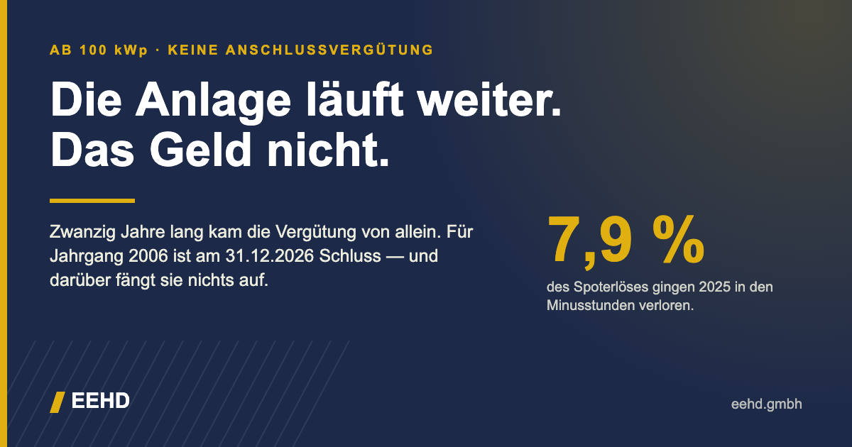 Grafik: Die Anlage läuft weiter, das Geld nicht. 7,9 Prozent des Spoterlöses gingen 2025 in den Minusstunden verloren.