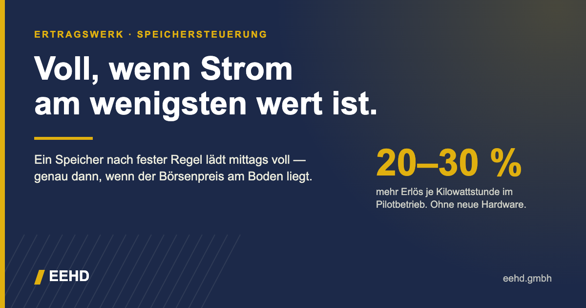 Grafik: Voll, wenn Strom am wenigsten wert ist. 20 bis 30 Prozent mehr Erlös je Kilowattstunde im Pilotbetrieb.