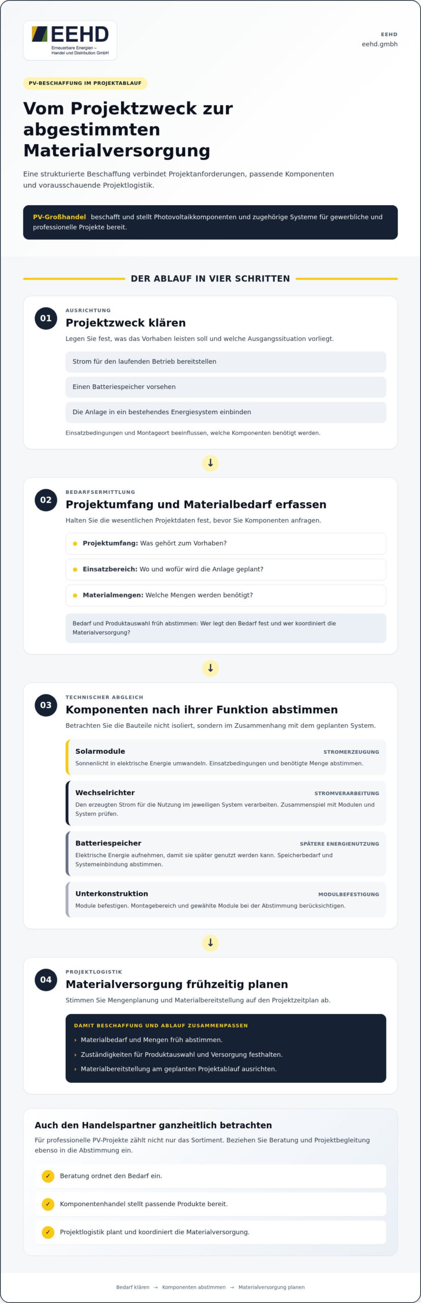 PV-Großhandel für professionelle Projekte: Komponenten gezielt beschaffen